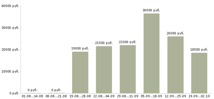 Вакансии в удобное время в Новосибирске - Медиана зарплат в удобное время в Новосибирске за 2 месяца