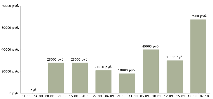 Вакансии водитель с в Владимире - Медиана зарплат водитель с в Владимире за 2 месяца
