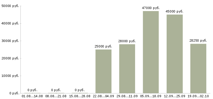 Вакансии грузчик в ночь в Москве - Медиана зарплат грузчик в ночь в Москве за 2 месяца