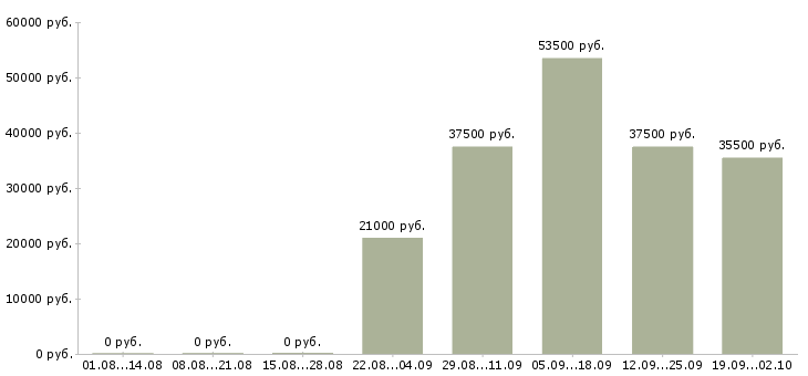 Вакансии директор начальник в Кургане - Медиана зарплат директор начальник в Кургане за 2 месяца