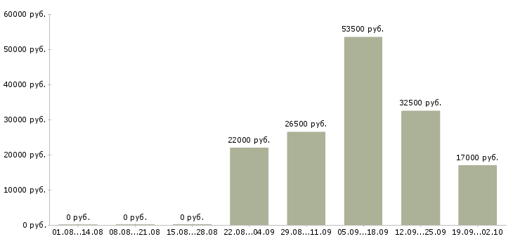 Вакансии директор по персоналу в Барнауле - Медиана зарплат директор по персоналу в Барнауле за 2 месяца