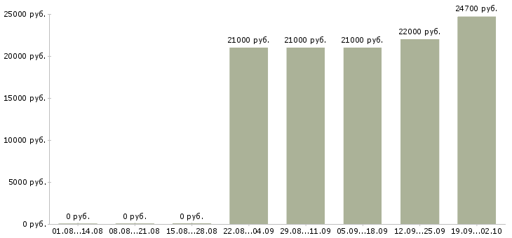 Вакансии директора магазина в Челябинске - Медиана зарплат директора магазина в Челябинске за 2 месяца