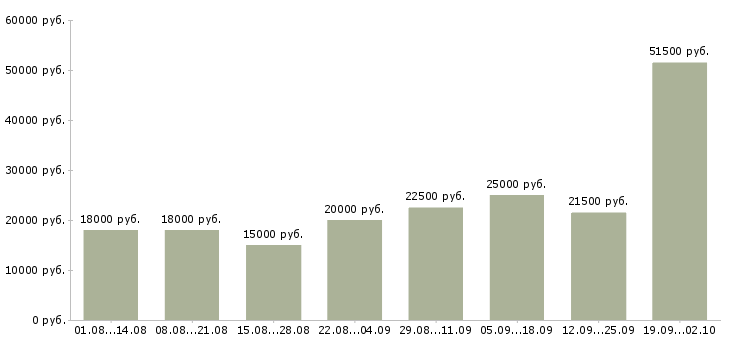 Вакансии для вас бесплатно в Барнауле - Медиана зарплат для вас бесплатно в Барнауле за 2 месяца