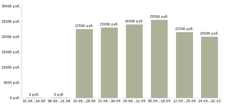 Вакансии для вас дома в Иркутске - Медиана зарплат для вас дома в Иркутске за 2 месяца