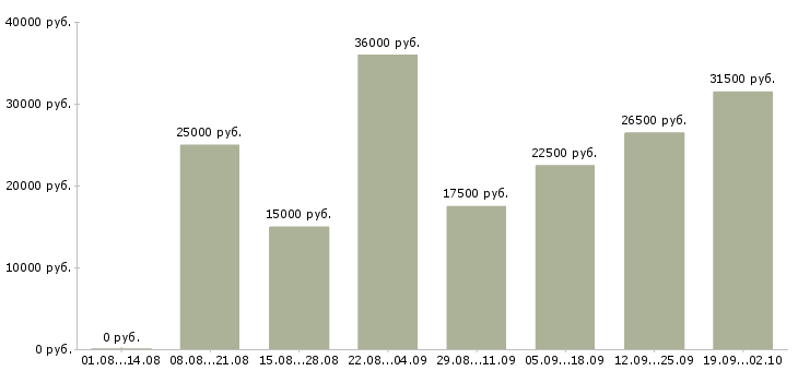 Вакансии дом интернет работа в Кемерово - Медиана зарплат дом интернет работа в Кемерово за 2 месяца
