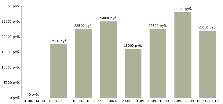 Вакансии дом интернет работа в Мурманске - Медиана зарплат дом интернет работа в Мурманске за 2 месяца