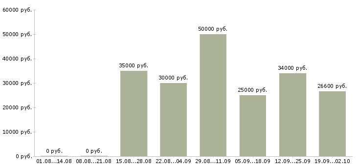 Вакансии доход в стабильной компании в Новосибирске - Медиана зарплат доход в стабильной компании в Новосибирске за 2 месяца