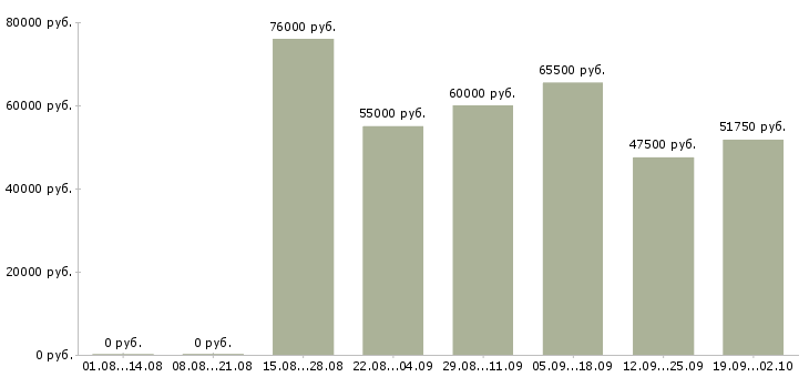 Вакансии инженер пгс в Москве - Медиана зарплат инженер пгс в Москве за 2 месяца