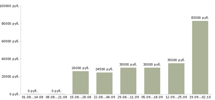 Вакансии кадровик в Новосибирске - Медиана зарплат кадровик в Новосибирске за 2 месяца
