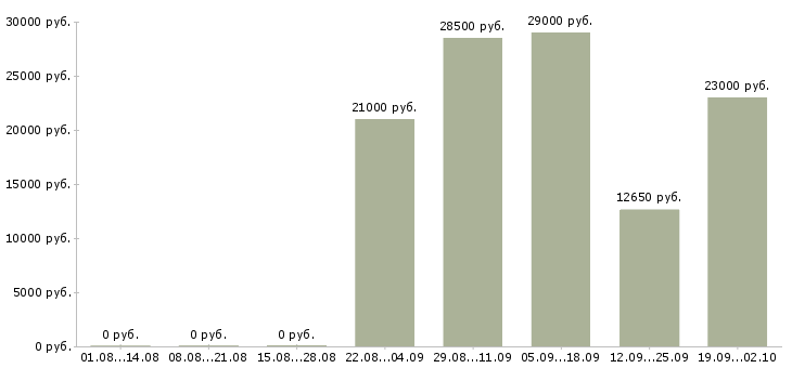 Вакансии кассир Марий эл - Медиана зарплат кассир Марий эл за 2 месяца