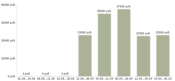 Вакансии кладовщик в офис в Казани - Медиана зарплат кладовщик в офис в Казани за 2 месяца