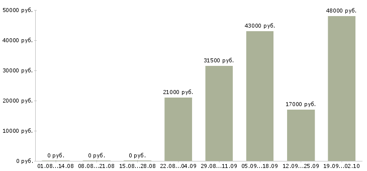 Вакансии кладовщик грузчик в Иваново - Медиана зарплат кладовщик грузчик в Иваново за 2 месяца