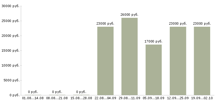 Вакансии комплектовщики в Красноярске - Медиана зарплат комплектовщики в Красноярске за 2 месяца