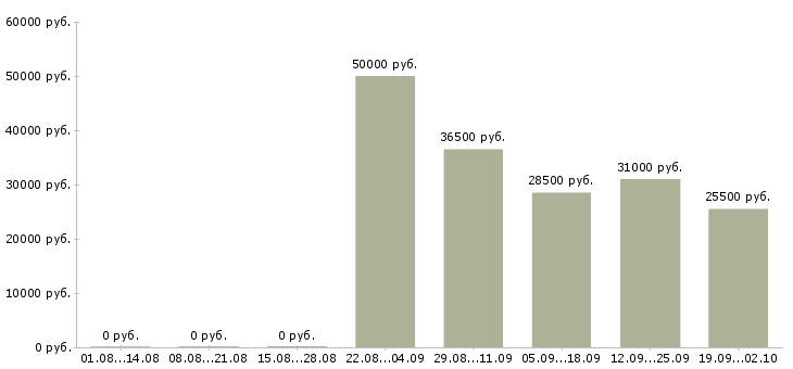 Вакансии консультант в Владикавказе - Медиана зарплат консультант в Владикавказе за 2 месяца