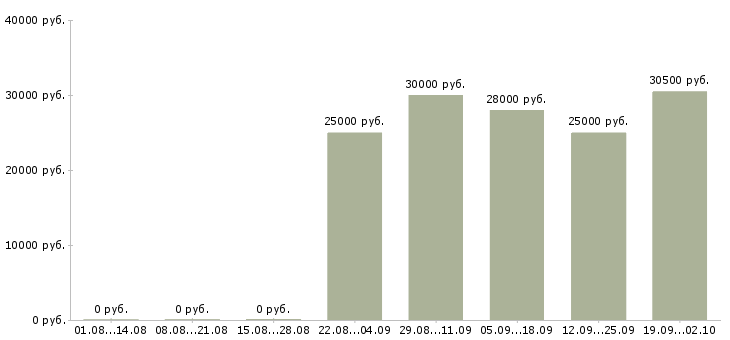 Вакансии консультант отдела продаж в Ижевске - Медиана зарплат консультант отдела продаж в Ижевске за 2 месяца