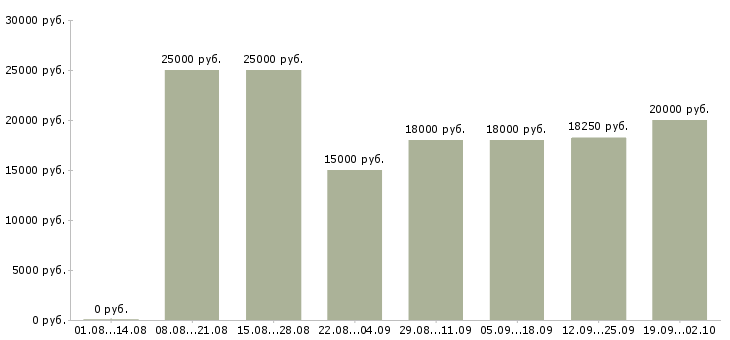 Вакансии консультант по обучению в Уфе - Медиана зарплат консультант по обучению в Уфе за 2 месяца