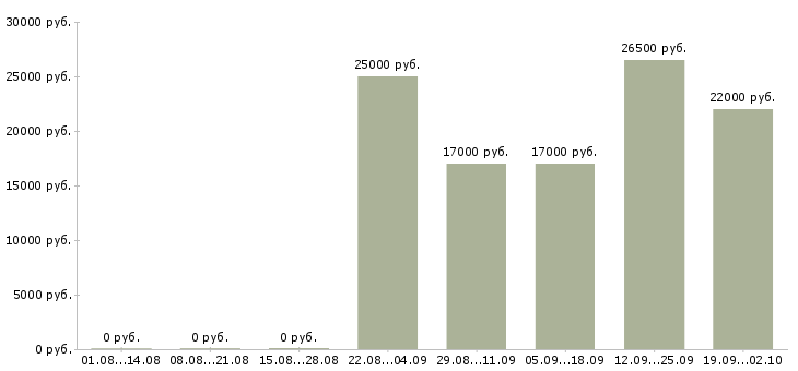 Вакансии логист менеджер в Саратове - Медиана зарплат логист менеджер в Саратове за 2 месяца
