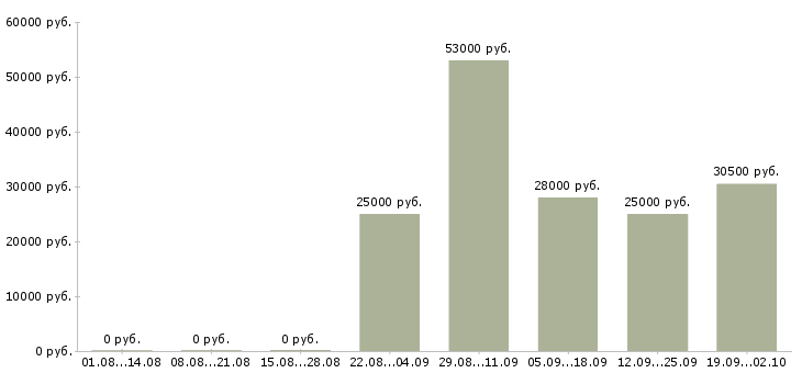 Вакансии менеджер консультант по продажам в Череповце - Медиана зарплат менеджер консультант по продажам в Череповце за 2 месяца