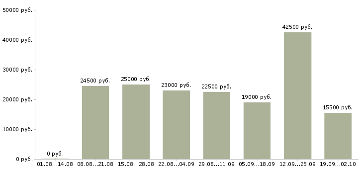 Вакансии менеджер по клиентам в Астрахани - Медиана зарплат менеджер по клиентам в Астрахани за 2 месяца