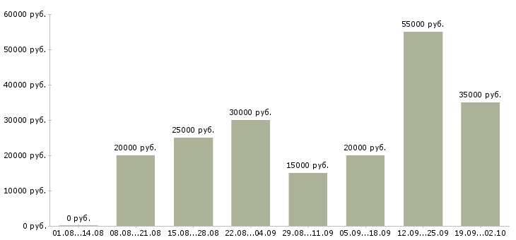 Вакансии менеджер по оформлению договоров в Волгограде - Медиана зарплат менеджер по оформлению договоров в Волгограде за 2 месяца