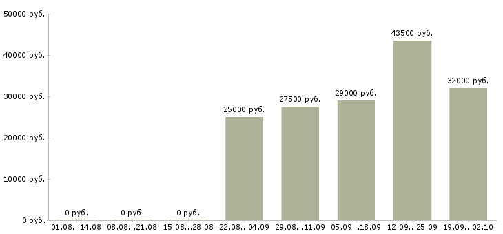 Вакансии менеджер по продажам оператор в Тольятти - Медиана зарплат менеджер по продажам оператор в Тольятти за 2 месяца