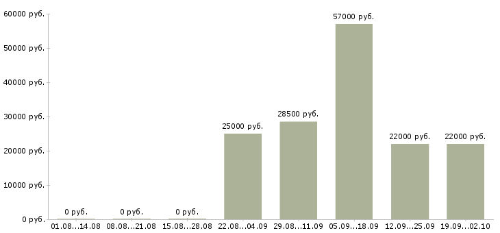 Вакансии менеджер по продажам офис менеджер в Чите - Медиана зарплат менеджер по продажам офис менеджер в Чите за 2 месяца