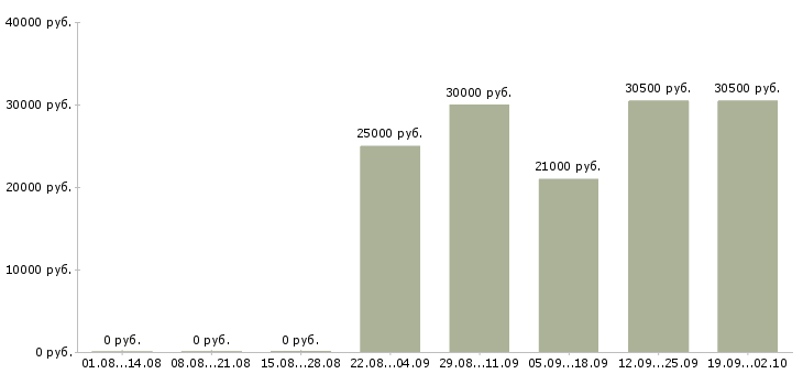 Вакансии менеджер по продажам продавец в Архангельске - Медиана зарплат менеджер по продажам продавец в Архангельске за 2 месяца