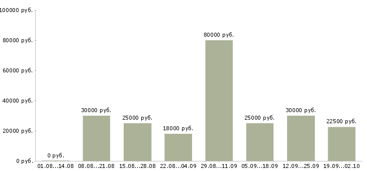 Вакансии менеджер по работе в клиентами в Чебоксарах - Медиана зарплат менеджер по работе в клиентами в Чебоксарах за 2 месяца