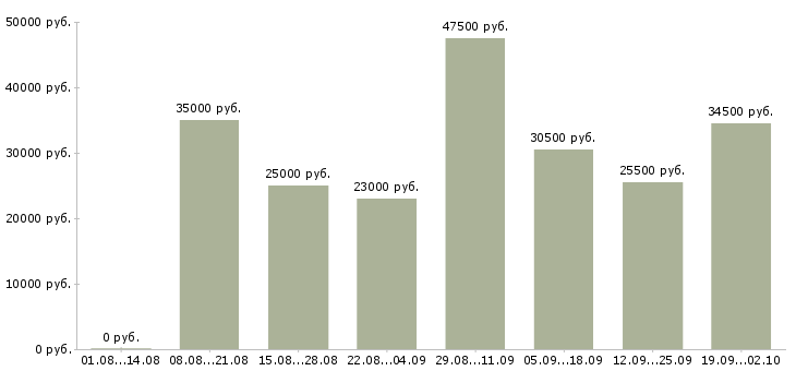 Вакансии менеджеры по персоналу в Астрахани - Медиана зарплат менеджеры по персоналу в Астрахани за 2 месяца
