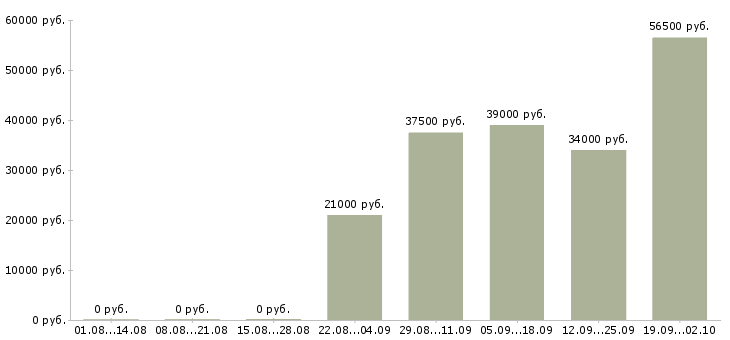 Вакансии мерчендайзеры в Сургуте - Медиана зарплат мерчендайзеры в Сургуте за 2 месяца