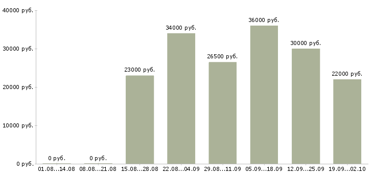 Вакансии начальник в Владикавказе - Медиана зарплат начальник в Владикавказе за 2 месяца