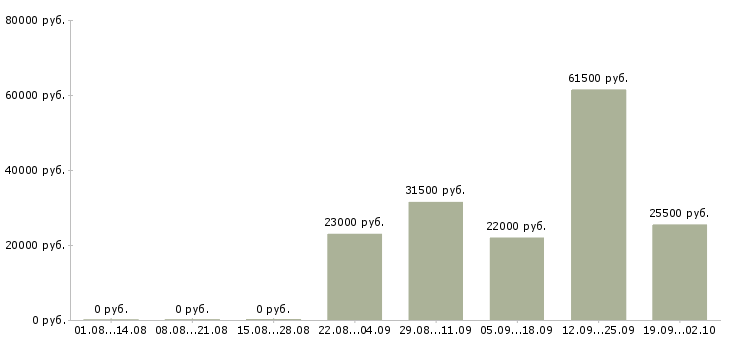 Вакансии начальник отдела в Сочи - Медиана зарплат начальник отдела в Сочи за 2 месяца