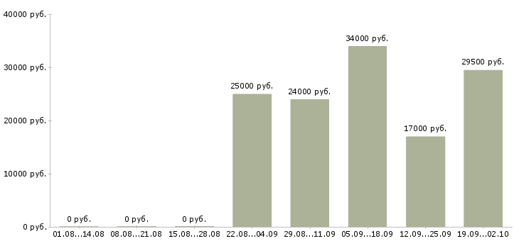 Вакансии начальник офиса продаж в Стерлитамаке - Медиана зарплат начальник офиса продаж в Стерлитамаке за 2 месяца