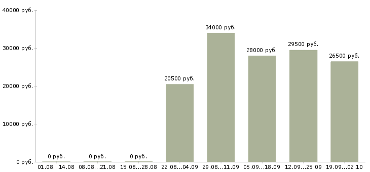Вакансии оператор в бухгалтерию в Краснодаре - Медиана зарплат оператор в бухгалтерию в Краснодаре за 2 месяца