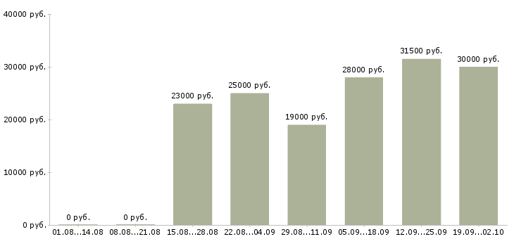 Вакансии оператор в офис в Вологде - Медиана зарплат оператор в офис в Вологде за 2 месяца