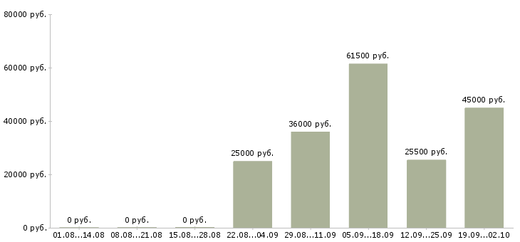 Вакансии ответственный секретарь Чувашия - Медиана зарплат ответственный секретарь Чувашия за 2 месяца