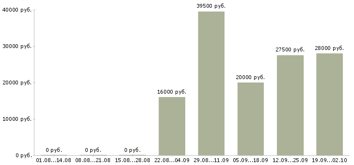 Вакансии офис менеджер в торговую компанию в Туле - Медиана зарплат офис менеджер в торговую компанию в Туле за 2 месяца