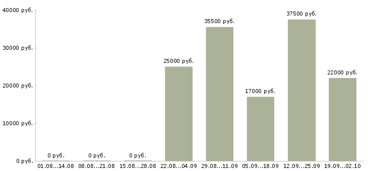Вакансии офис менеджер по продажам в Чите - Медиана зарплат офис менеджер по продажам в Чите за 2 месяца