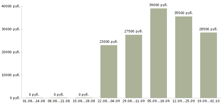 Вакансии охрана в Костроме - Медиана зарплат охрана в Костроме за 2 месяца