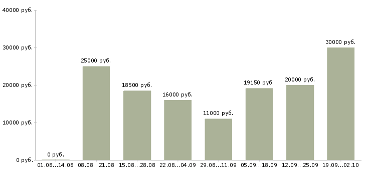 Вакансии повара в Казани - Медиана зарплат повара в Казани за 2 месяца
