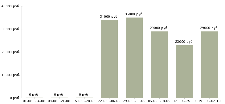 Вакансии помощник в отдел продаж Карелия - Медиана зарплат помощник в отдел продаж Карелия за 2 месяца