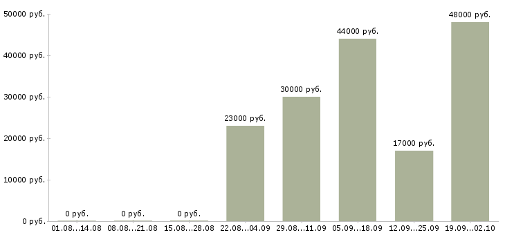 Вакансии помощник логиста в Красноярске - Медиана зарплат помощник логиста в Красноярске за 2 месяца