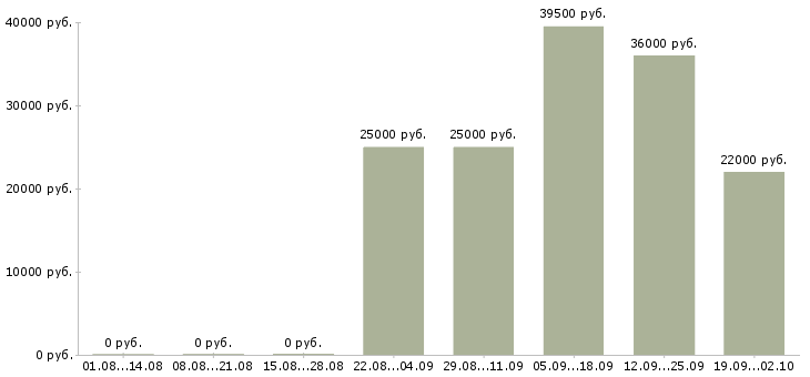 Вакансии помощник менеджера продаж в Кургане - Медиана зарплат помощник менеджера продаж в Кургане за 2 месяца
