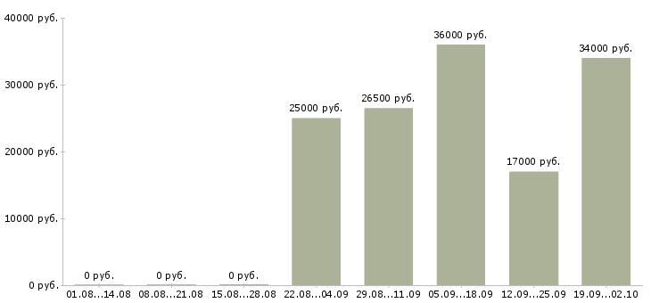 Вакансии помощник руководителя продаж в Екатеринбурге - Медиана зарплат помощник руководителя продаж в Екатеринбурге за 2 месяца