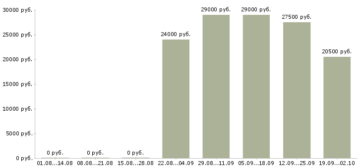 Вакансии помощника руководителя в Ярославле - Медиана зарплат помощника руководителя в Ярославле за 2 месяца