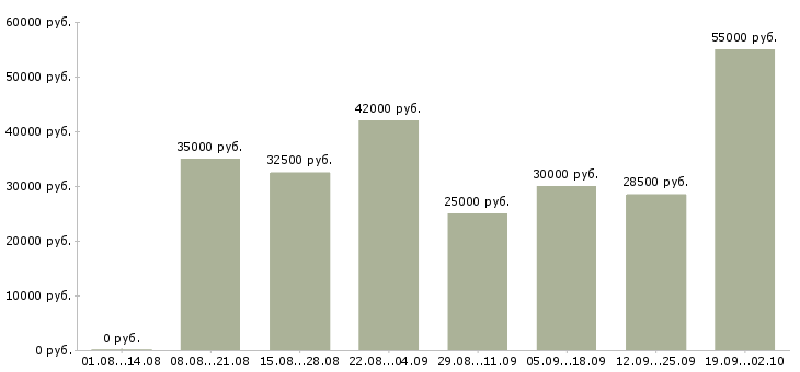 Вакансии предложение в Владивостоке - Медиана зарплат предложение в Владивостоке за 2 месяца