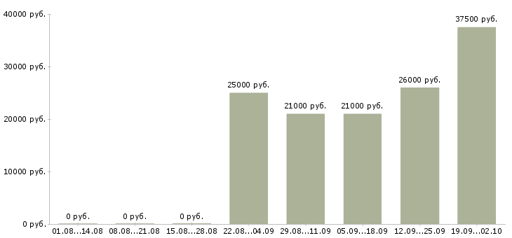 Вакансии представитель офиса продаж в Астрахани - Медиана зарплат представитель офиса продаж в Астрахани за 2 месяца