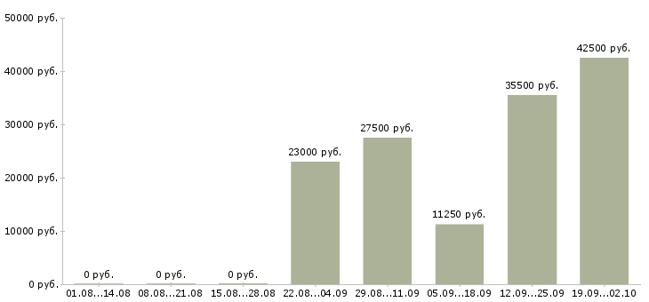 Вакансии представитель торговый в Новороссийске - Медиана зарплат представитель торговый в Новороссийске за 2 месяца