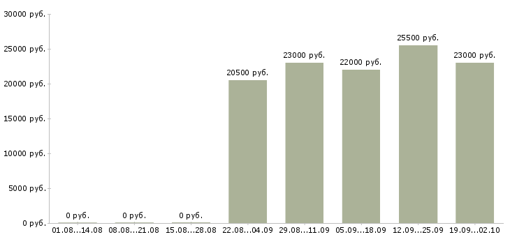 Вакансии продавец консультант в офис в Ставрополе - Медиана зарплат продавец консультант в офис в Ставрополе за 2 месяца