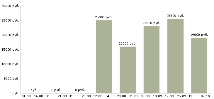 Вакансии продавец консультант в офис в Туле - Медиана зарплат продавец консультант в офис в Туле за 2 месяца